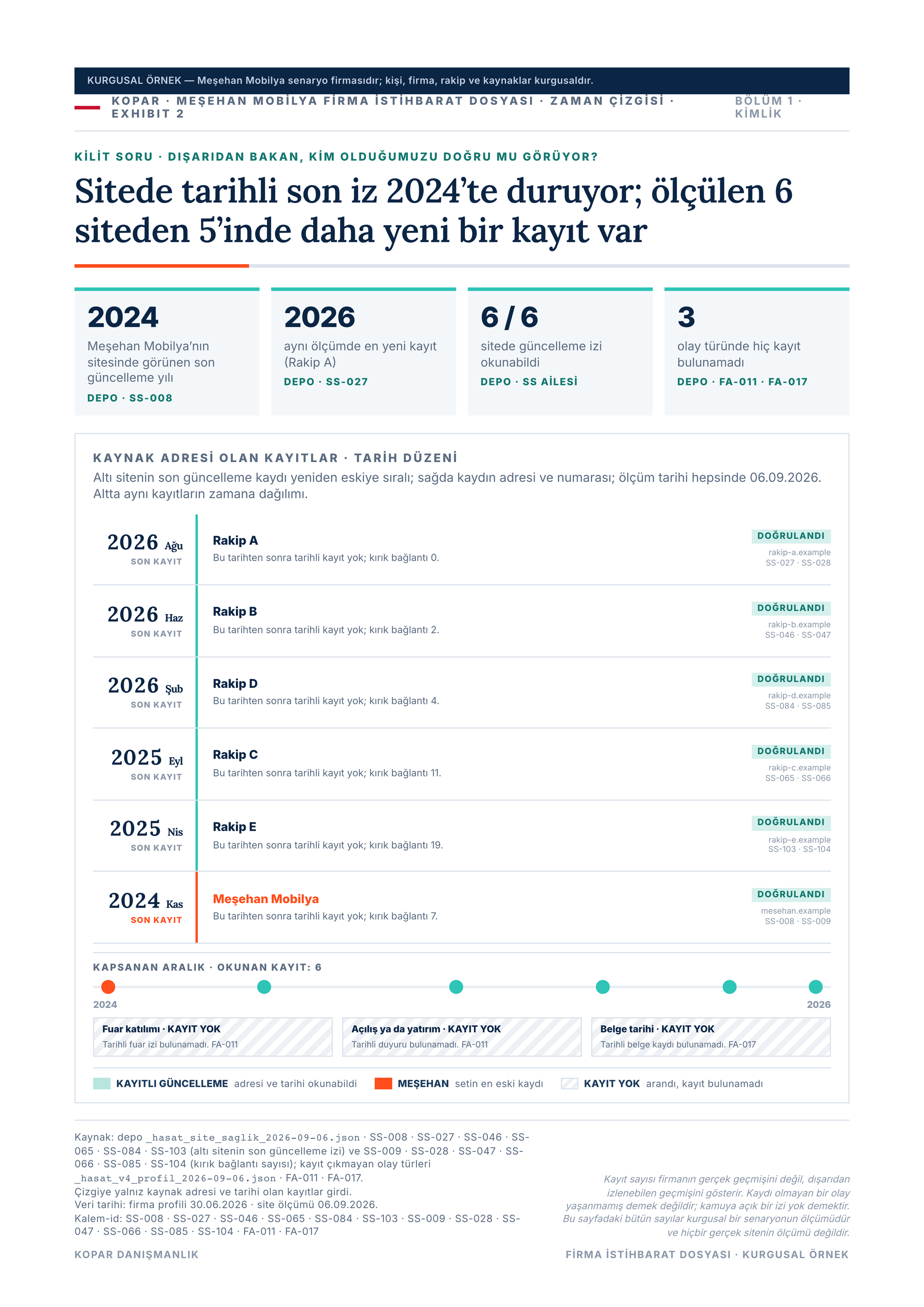 Sayfa 10 — zaman çizgisi, tarihli izler.