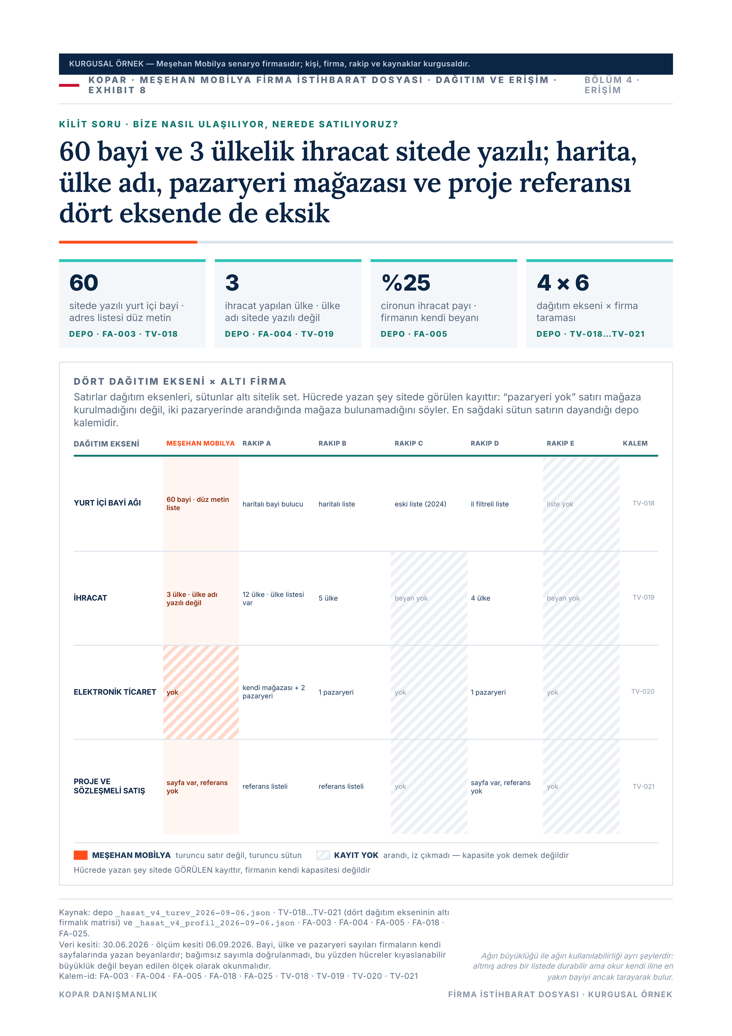 Sayfa 22 — dağıtım ağı matrisi.