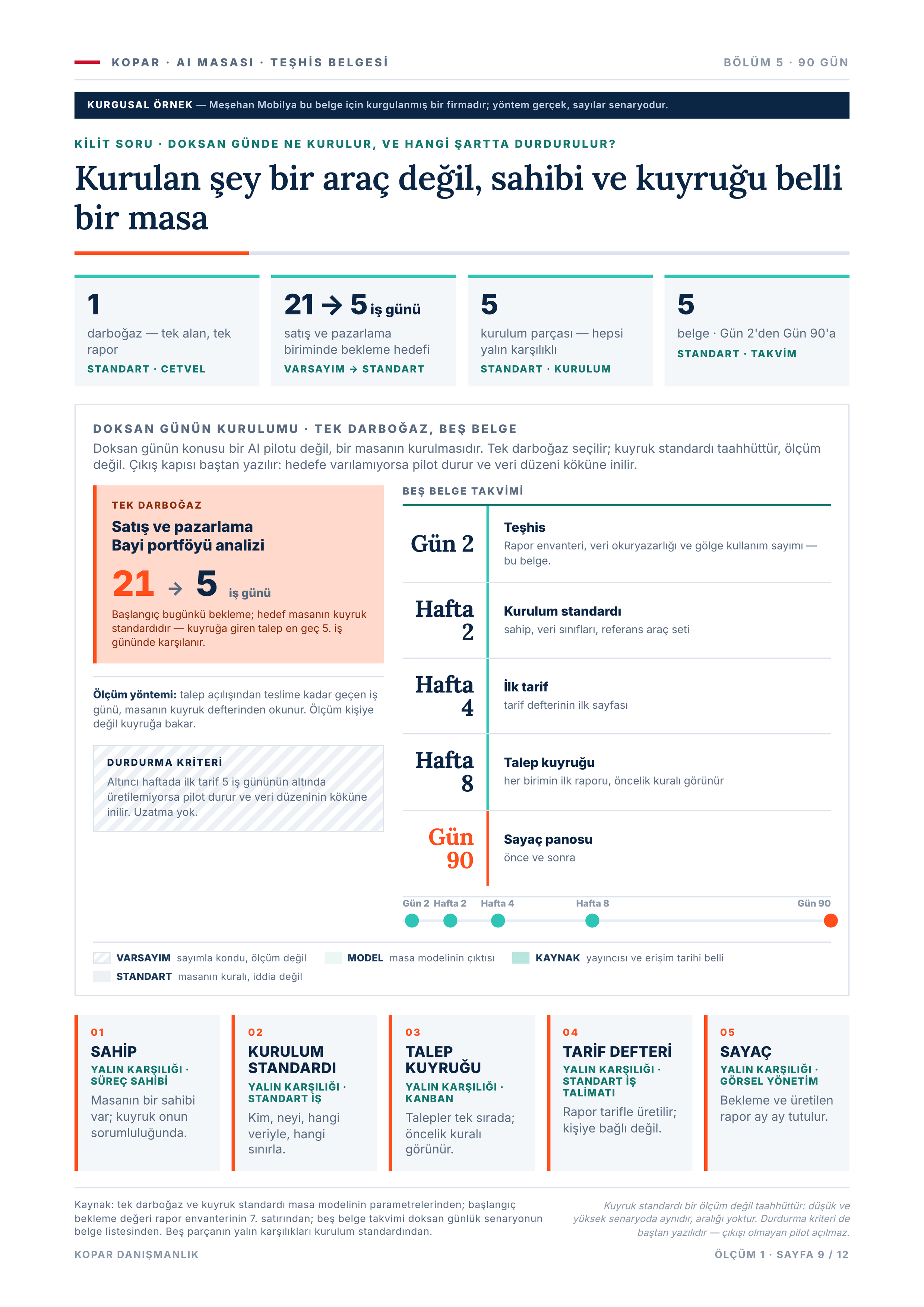 Sayfa 9 — 90 gün, masa kurulumu.